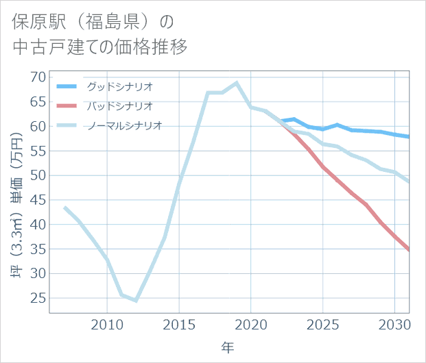 保原駅(福島県)の中古戸建て価格推移