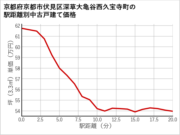 京都府京都市伏見区深草大亀谷西久宝寺町の徒歩距離別の中古戸建て坪単価