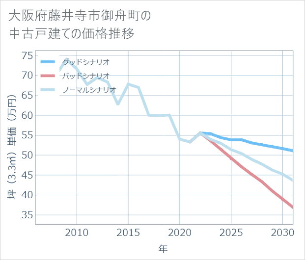 大阪府藤井寺市御舟町の中古戸建て価格推移
