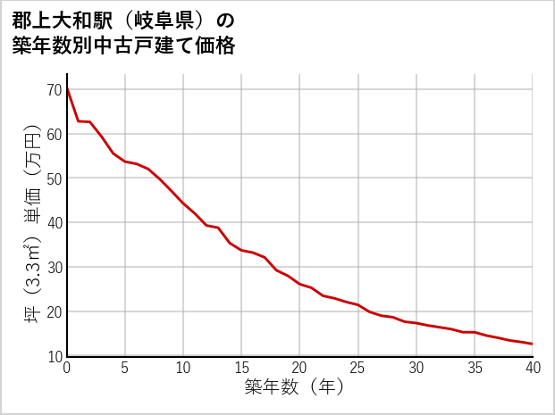 郡上大和駅（岐阜県）の築年数別の中古戸建て坪単価