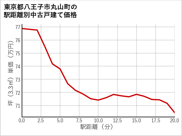 東京都八王子市丸山町の徒歩距離別の中古戸建て坪単価