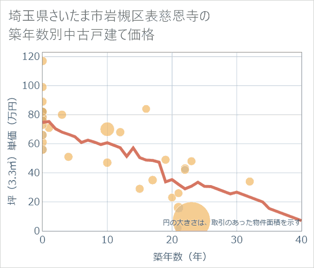 埼玉県さいたま市岩槻区表慈恩寺の築年数別の中古戸建て坪単価