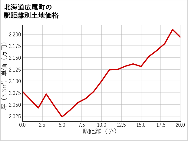 北海道広尾町錦通北の徒歩距離別の土地坪単価