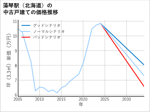 藻琴駅（北海道）の中古戸建て価格推移