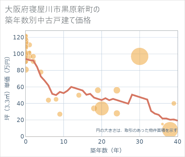 大阪府寝屋川市黒原新町の築年数別の中古戸建て坪単価