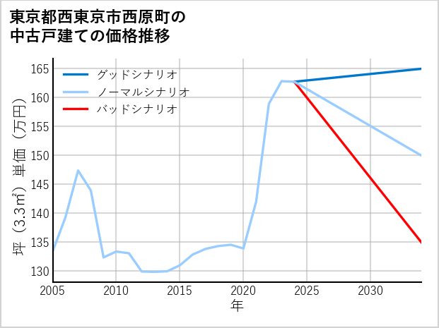 東京都西東京市西原町の中古戸建て価格推移