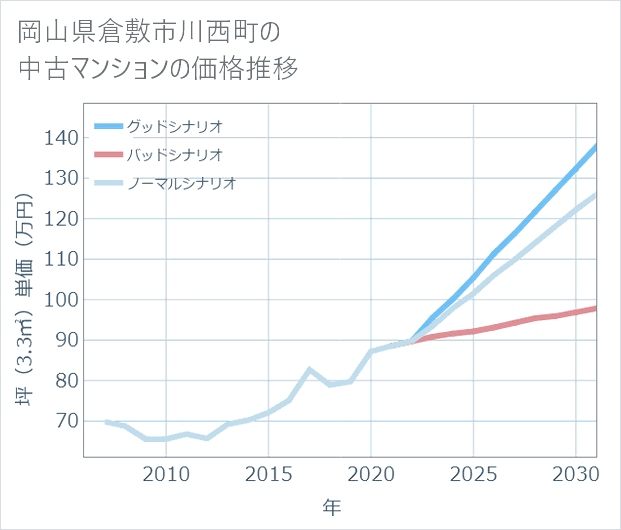 岡山県倉敷市川西町の中古マンション価格推移