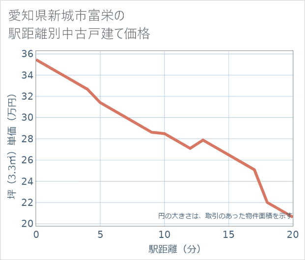 愛知県新城市富栄の徒歩距離別の中古戸建て坪単価