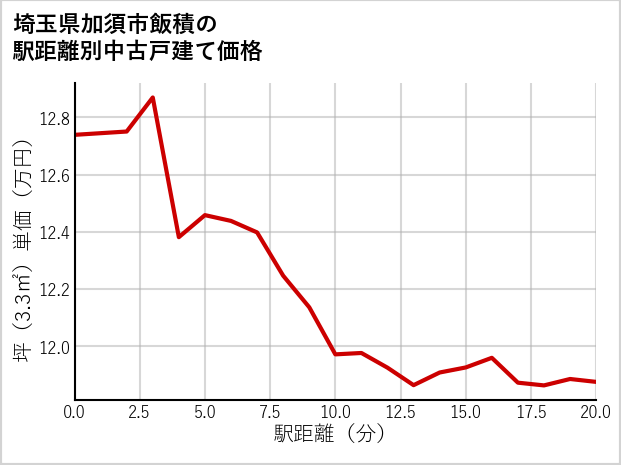 埼玉県加須市飯積の徒歩距離別の中古戸建て坪単価