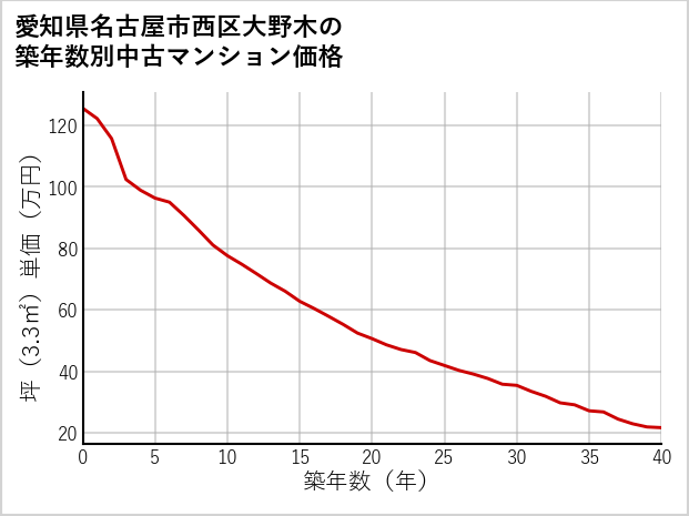 愛知県名古屋市西区大野木の築年数別の中古マンション坪単価