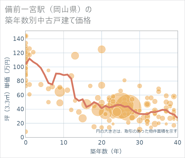 備前一宮駅(岡山県)の築年数別の中古戸建て坪単価