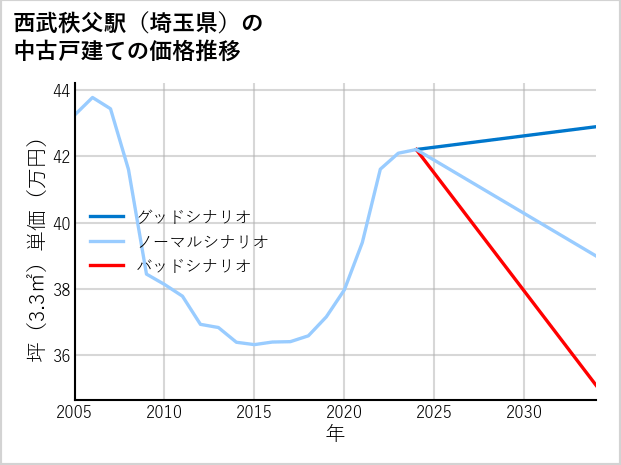 西武秩父駅（埼玉県）の中古戸建て価格推移