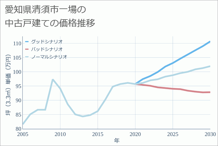 愛知県清須市一場の中古戸建て価格推移