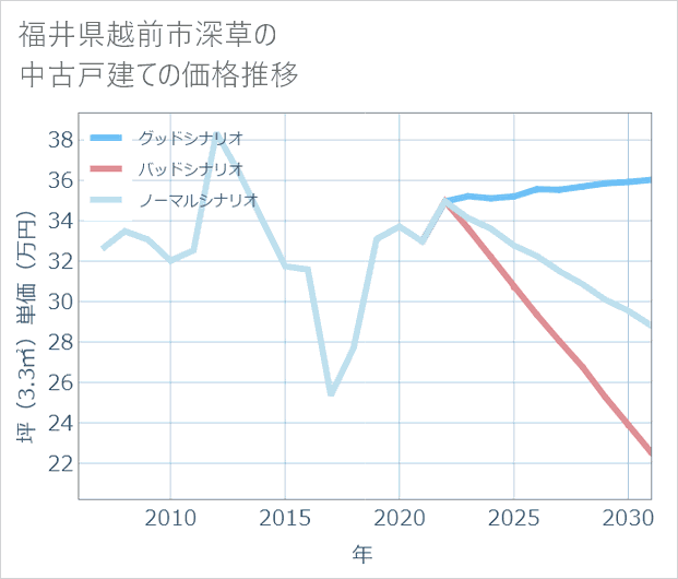 福井県越前市深草の中古戸建て価格推移
