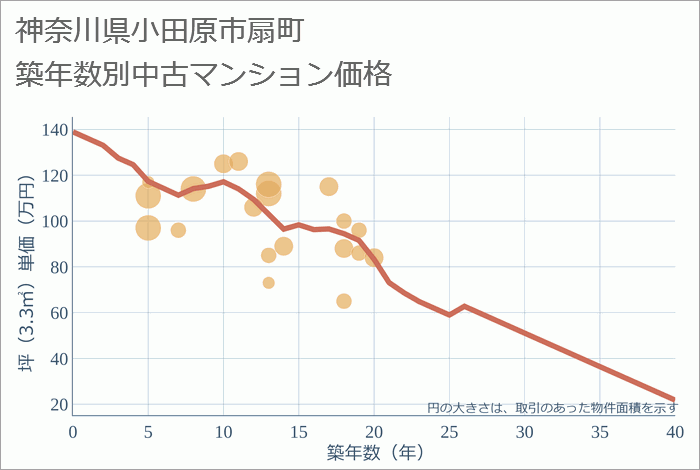 神奈川県小田原市扇町の築年数別の中古マンション坪単価