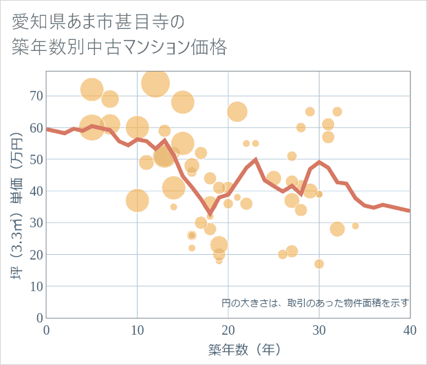 愛知県あま市甚目寺の築年数別の中古マンション坪単価