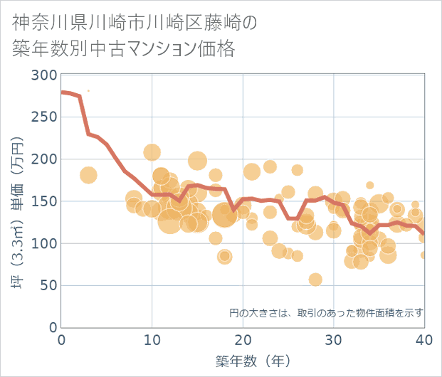神奈川県川崎市川崎区藤崎の築年数別の中古マンション坪単価