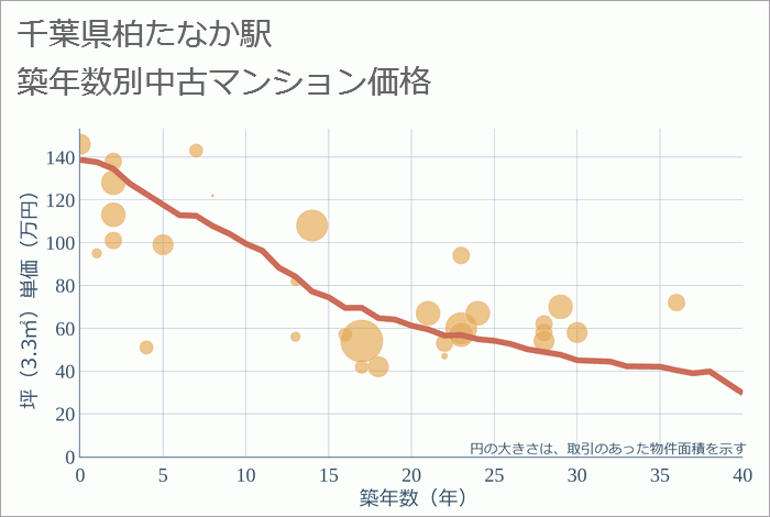 柏たなか駅（千葉県）の築年数別の中古マンション坪単価