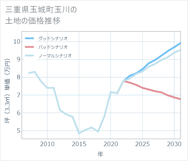 三重県玉城町玉川の土地価格推移
