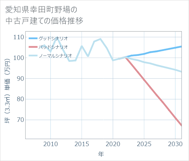 愛知県幸田町野場の中古戸建て価格推移