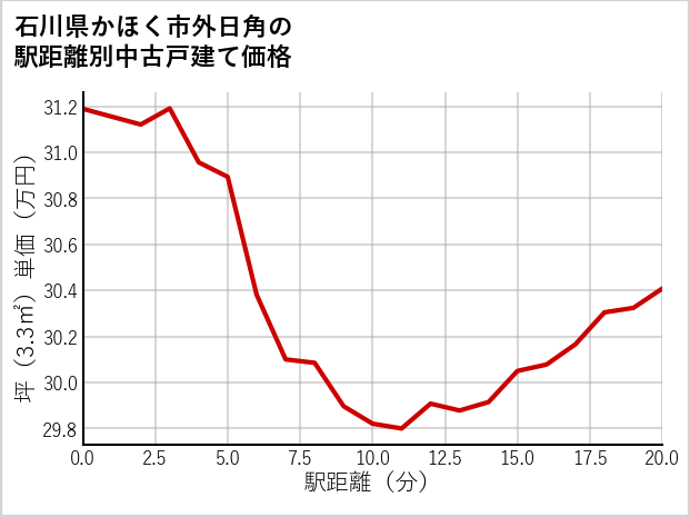 石川県かほく市外日角の徒歩距離別の中古戸建て坪単価