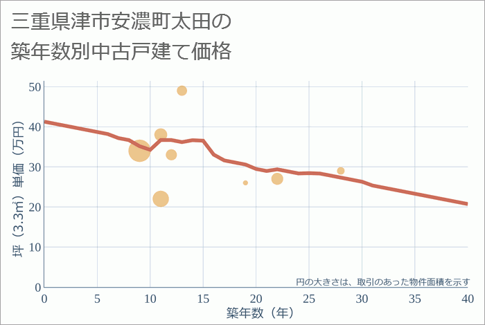 三重県津市安濃町太田の築年数別の中古戸建て坪単価