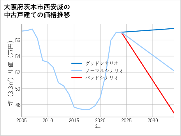 大阪府茨木市西安威の中古戸建て価格推移