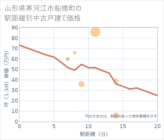山形県寒河江市船橋町の徒歩距離別の中古戸建て坪単価
