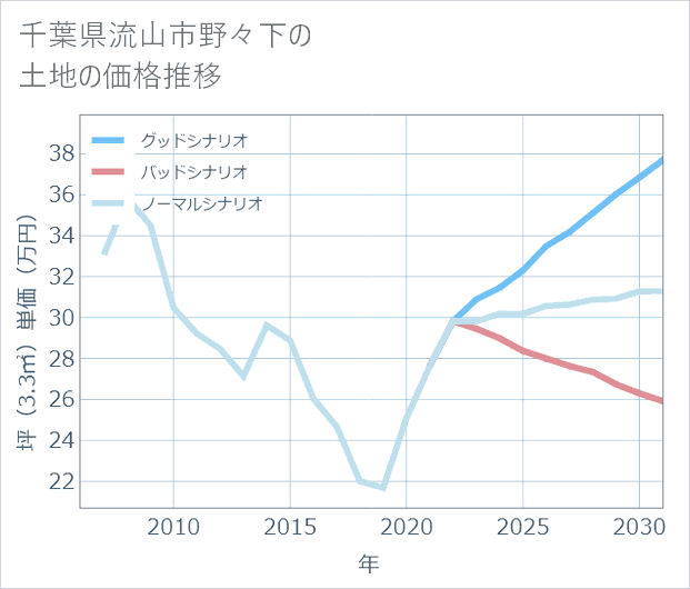 千葉県流山市野々下の土地価格推移