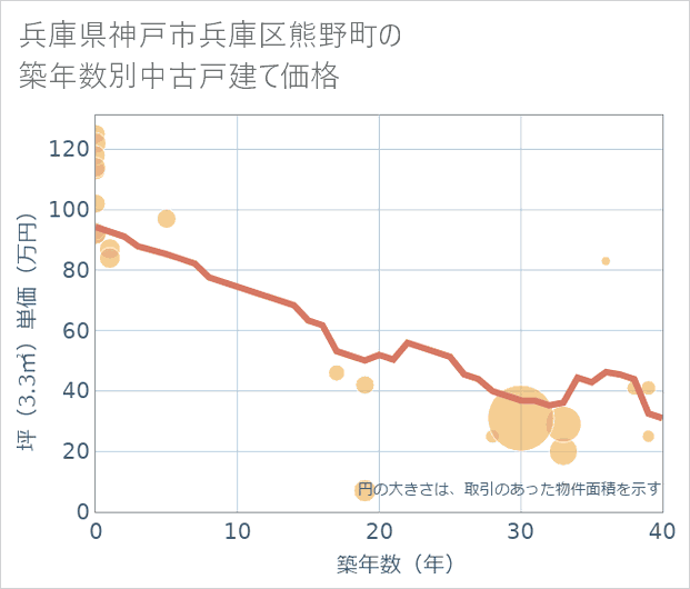 兵庫県神戸市兵庫区熊野町の築年数別の中古戸建て坪単価