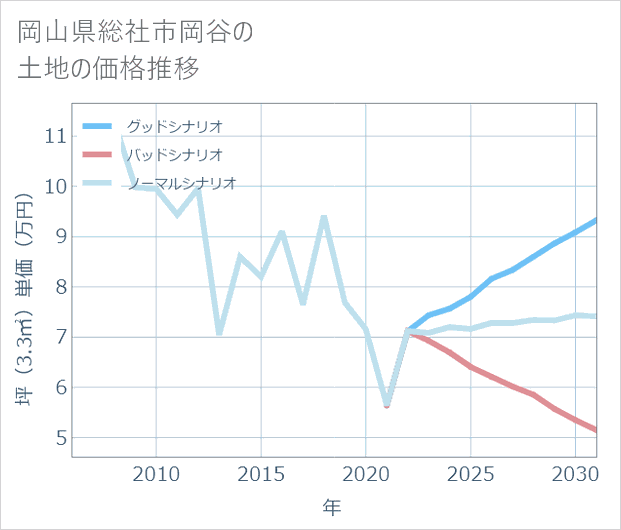 岡山県総社市岡谷の土地価格推移