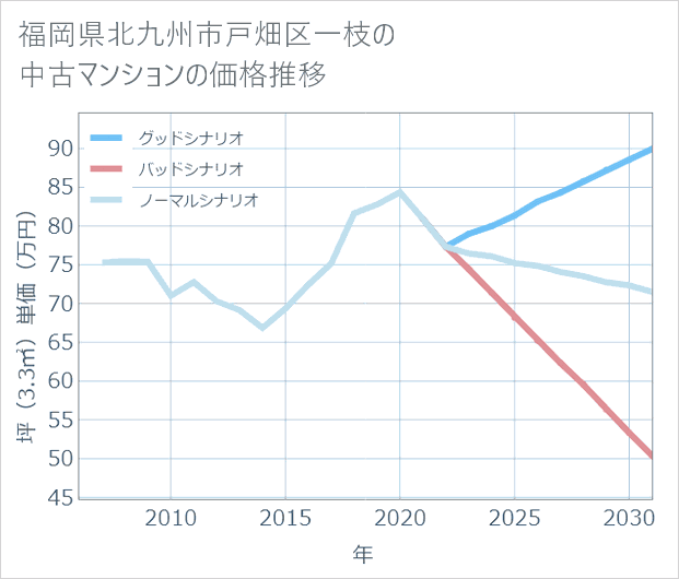 福岡県北九州市戸畑区一枝の中古マンション価格推移