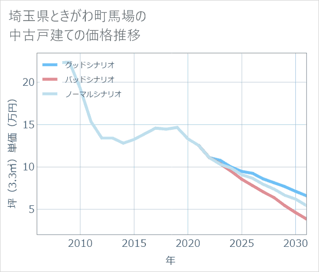 埼玉県ときがわ町馬場の中古戸建て価格推移