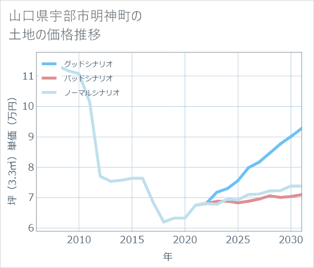 山口県宇部市明神町の土地価格推移