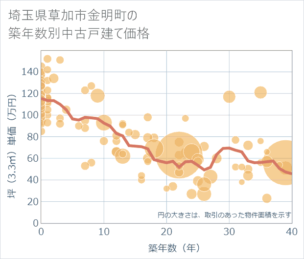 埼玉県草加市金明町の築年数別の中古戸建て坪単価