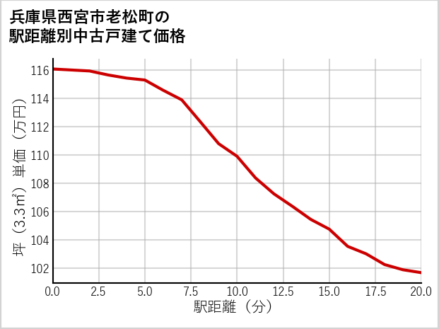兵庫県西宮市老松町の徒歩距離別の中古戸建て坪単価