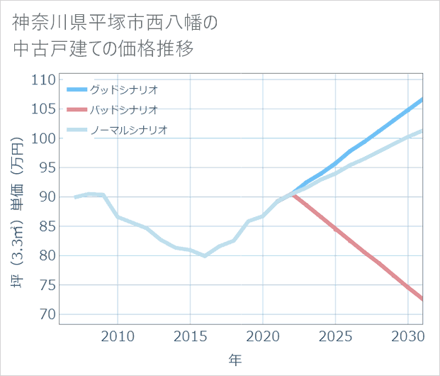 神奈川県平塚市西八幡の中古戸建て価格推移