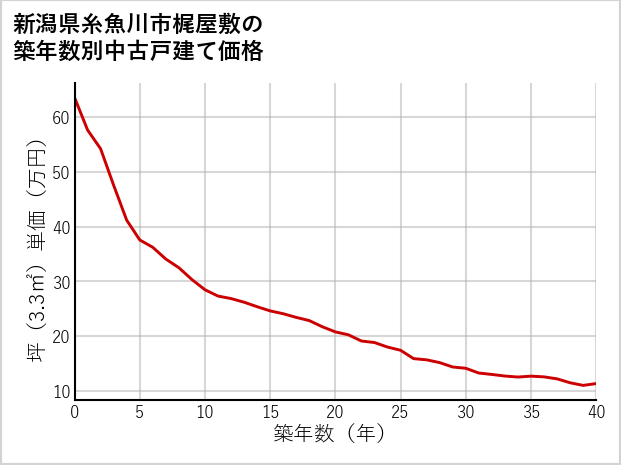 新潟県糸魚川市梶屋敷の築年数別の中古戸建て坪単価