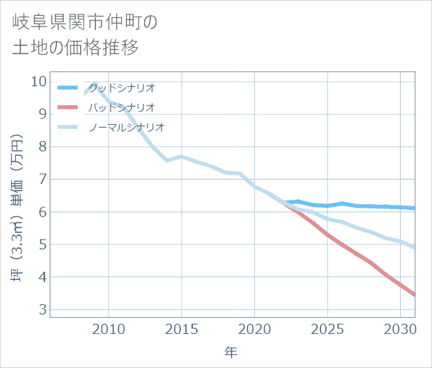 岐阜県関市仲町の土地価格推移