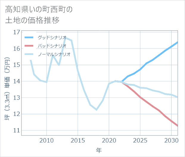 高知県いの町西町の土地価格推移