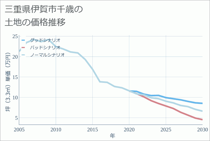 三重県伊賀市千歳の土地価格推移