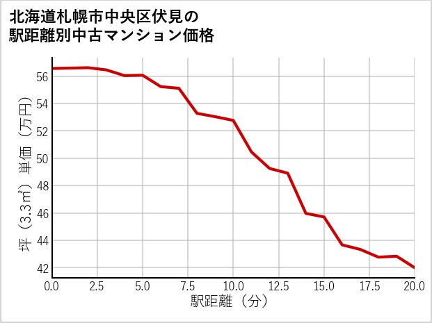 北海道札幌市中央区伏見の徒歩距離別の中古マンション坪単価