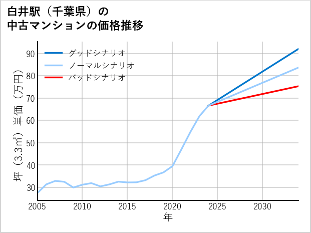 白井駅（千葉県）の中古マンション価格推移