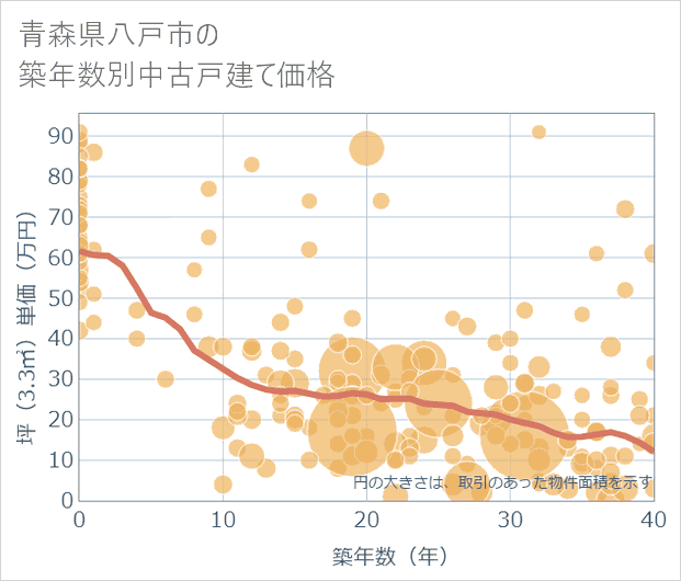 青森県八戸市の築年数別の中古戸建て坪単価