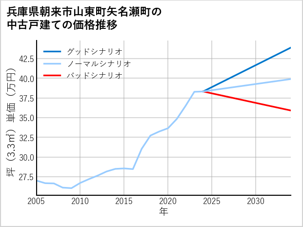 兵庫県朝来市山東町矢名瀬町の中古戸建て価格推移