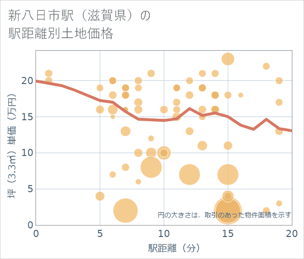 新八日市駅(滋賀県)の徒歩距離別の土地坪単価