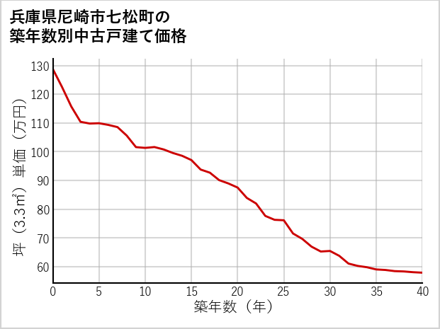 兵庫県尼崎市七松町の築年数別の中古戸建て坪単価