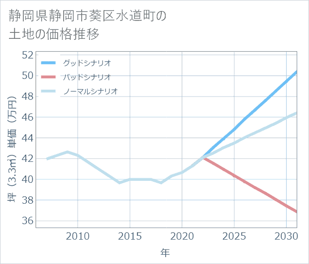 静岡県静岡市葵区水道町の土地価格推移
