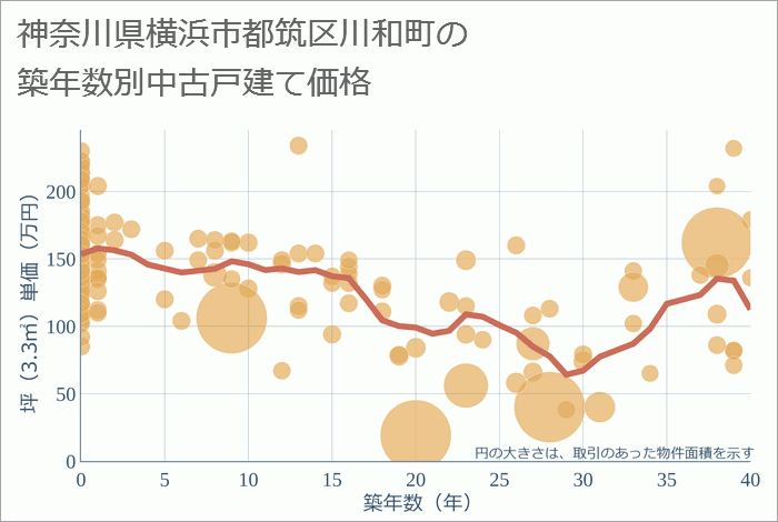 神奈川県横浜市都筑区川和町の築年数別の中古戸建て坪単価