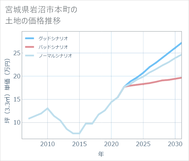 宮城県岩沼市本町の土地価格推移